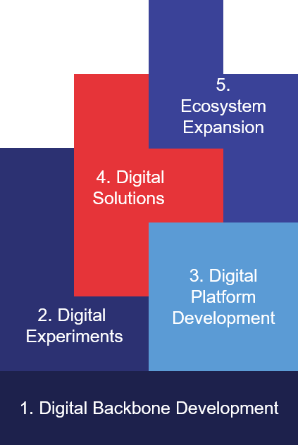 5 bouwblokken voor digitale transformaties