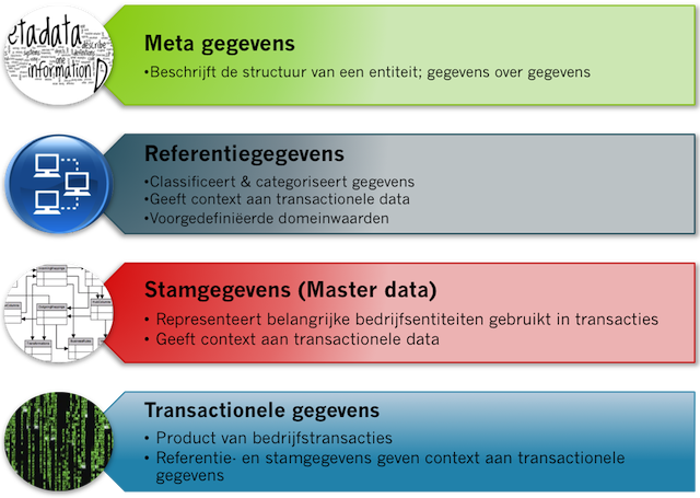 categorieen van gegevens DMBOK