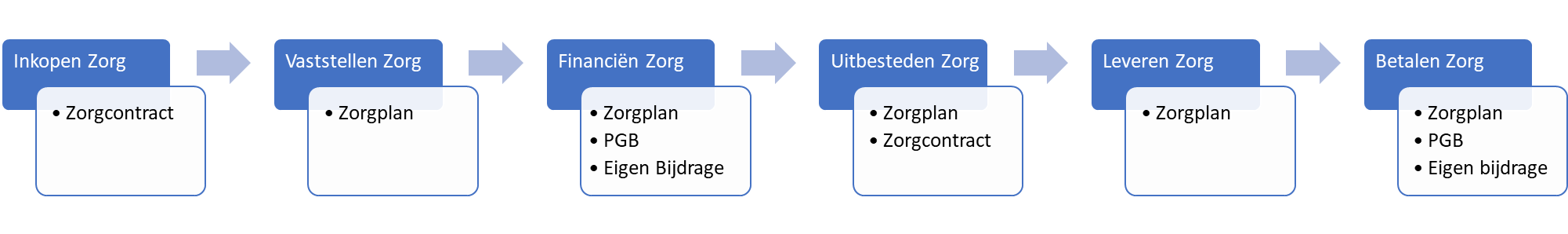 Smart Contracts