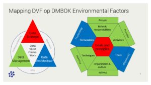 Mapping DVF op DMBOK Environmental Factors