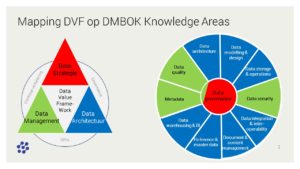 Mapping DVF op DMBOK Knowledge Areas